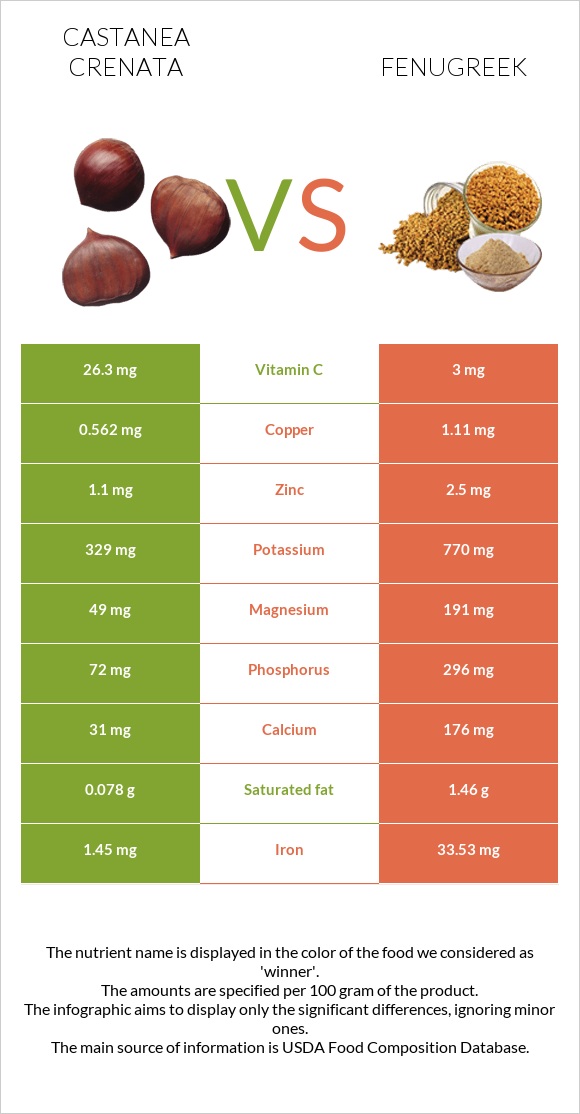 Castanea crenata vs Fenugreek infographic