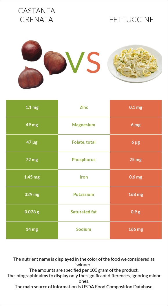 Castanea crenata vs Fettuccine infographic