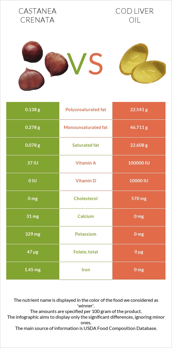 Castanea crenata vs Cod liver oil infographic