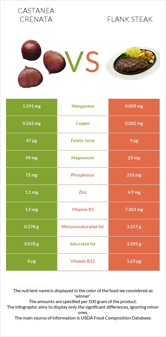 Castanea crenata vs Flank steak infographic