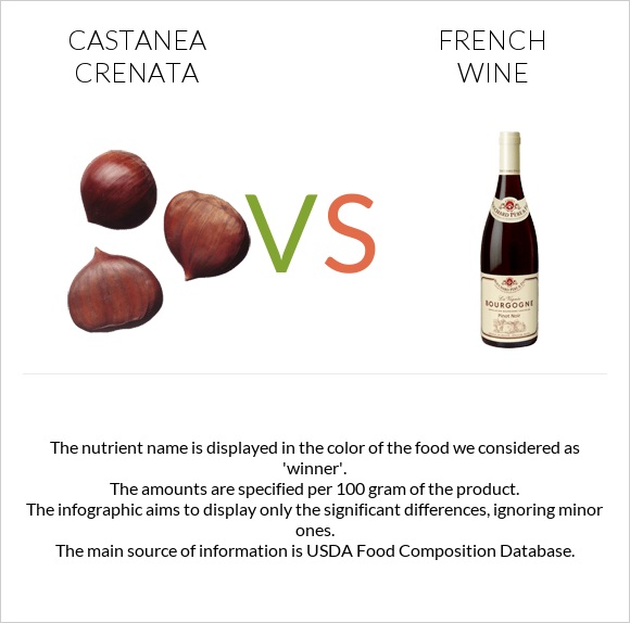 Castanea crenata vs French wine infographic