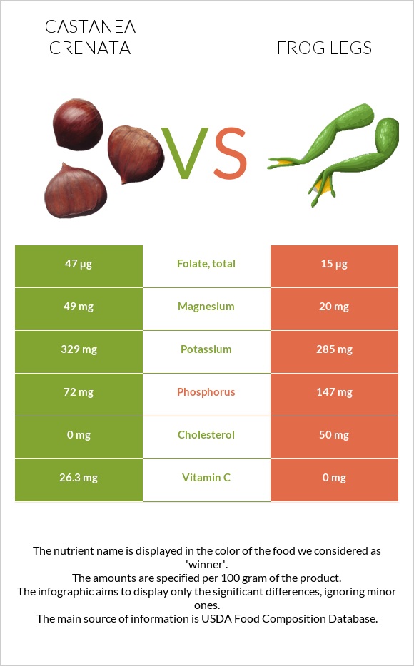 Castanea crenata vs Frog legs infographic