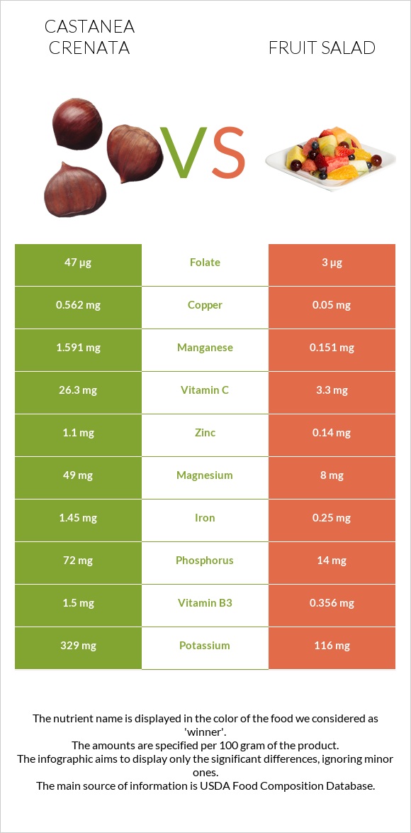 Castanea crenata vs Fruit salad infographic