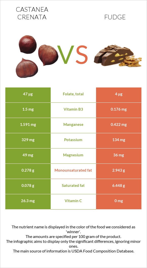 Castanea crenata vs Fudge infographic