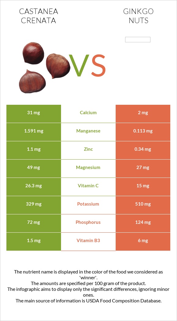 Շագանակ (crenata) vs Ginkgo nuts infographic