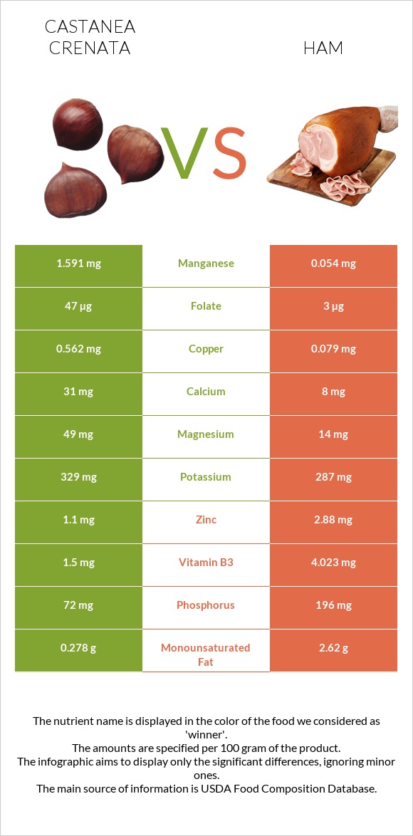 Castanea crenata vs Ham infographic