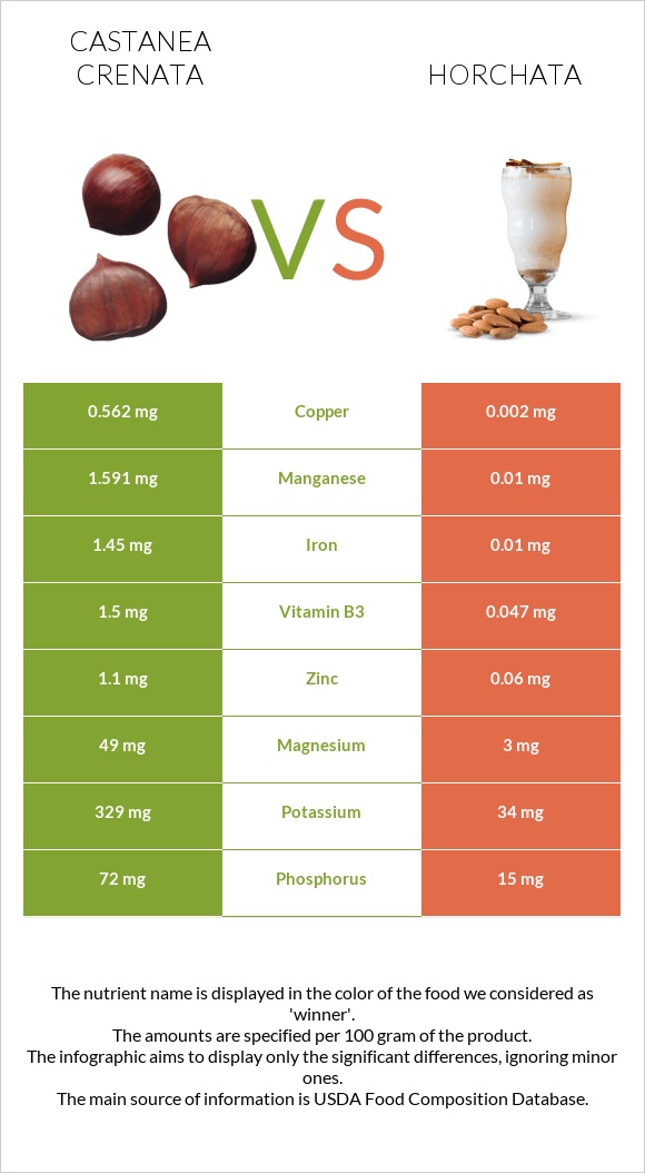Castanea crenata vs Horchata infographic