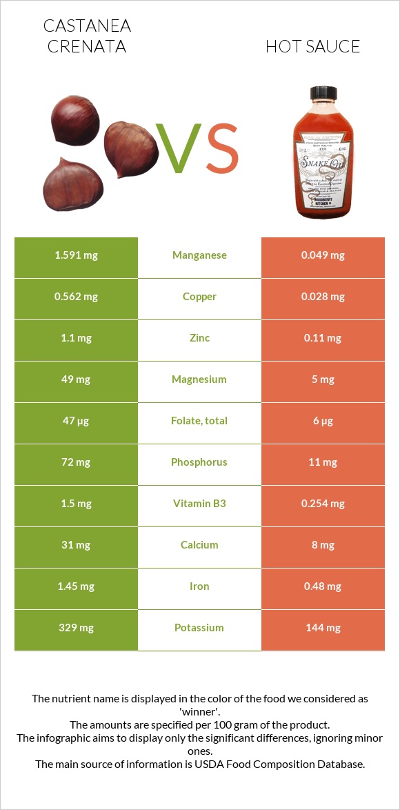 Castanea crenata vs Hot sauce infographic
