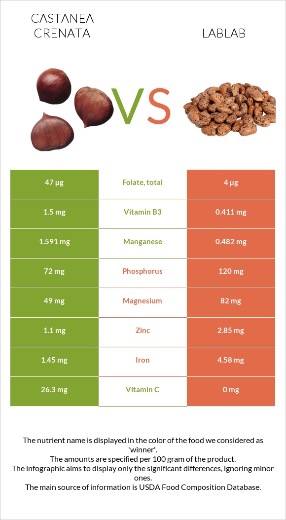 Castanea crenata vs Lablab infographic