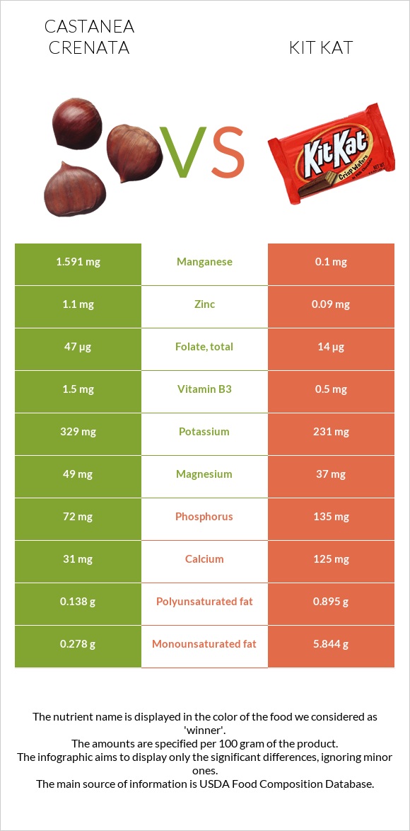 Castanea crenata vs Kit Kat infographic