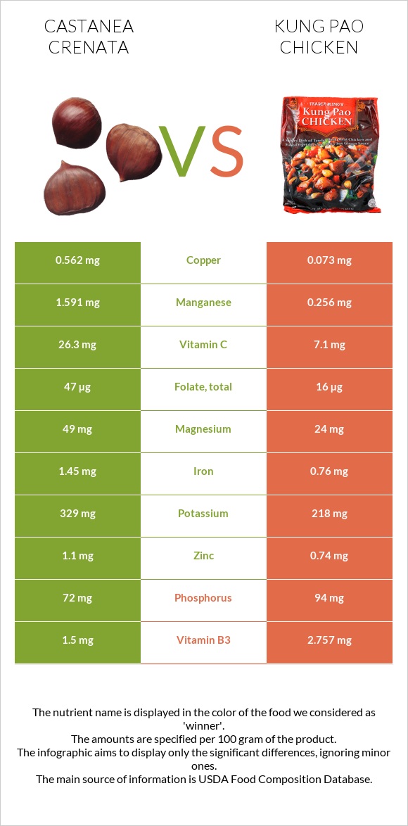 Castanea crenata vs Kung Pao chicken infographic
