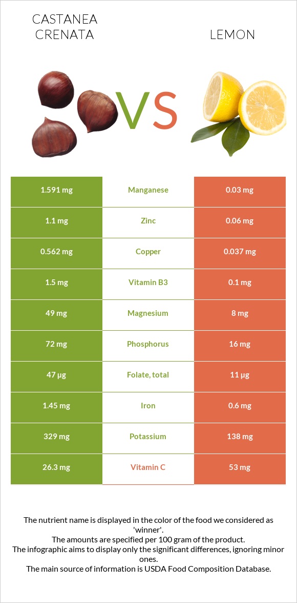 Castanea crenata vs Lemon infographic