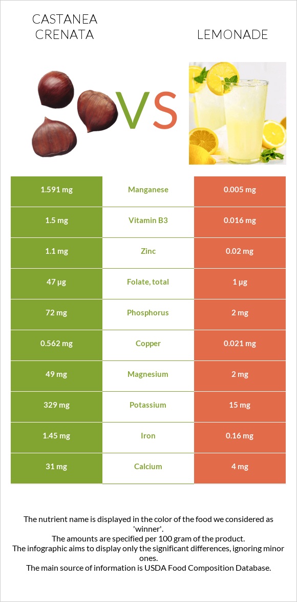Castanea crenata vs Lemonade infographic