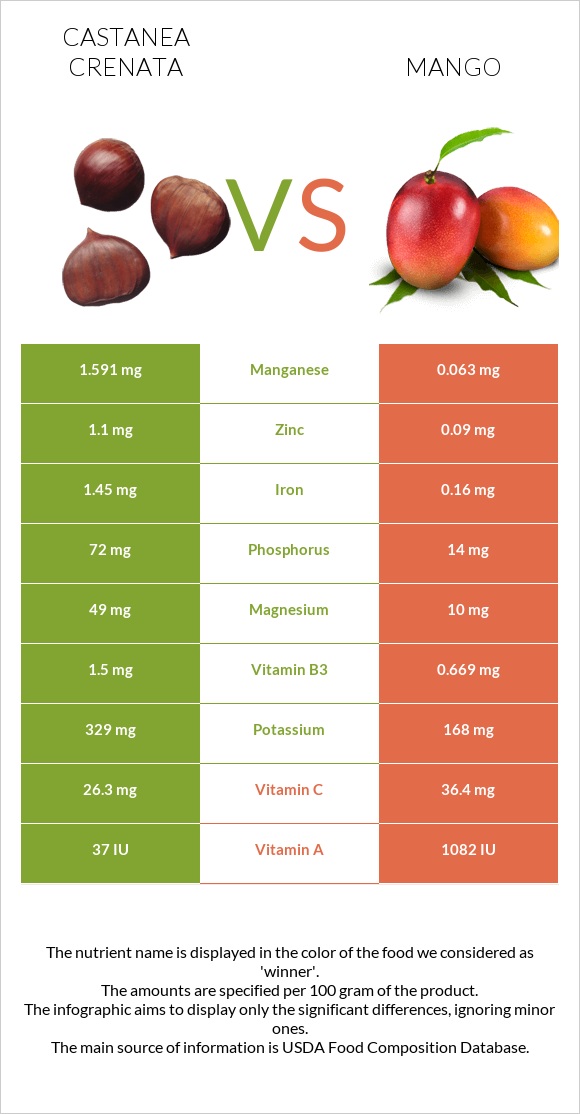 Castanea crenata vs Mango infographic