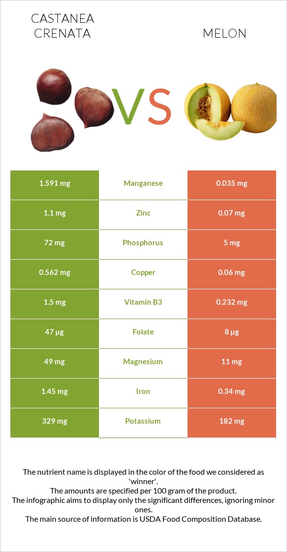 Castanea crenata vs Melon infographic