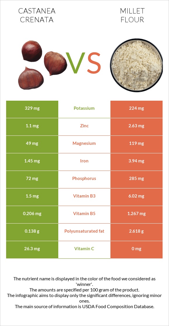 Castanea crenata vs Millet flour infographic
