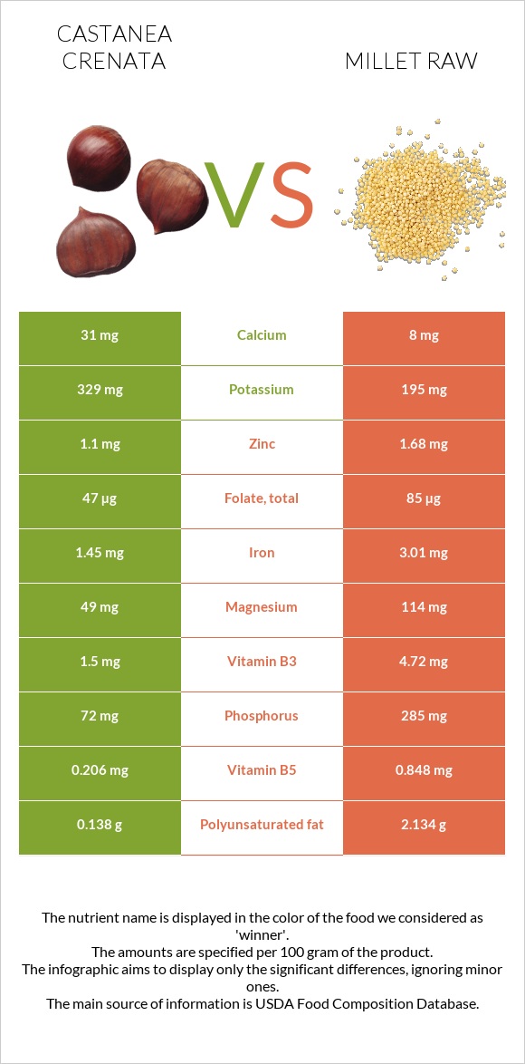 Castanea crenata vs Millet raw infographic