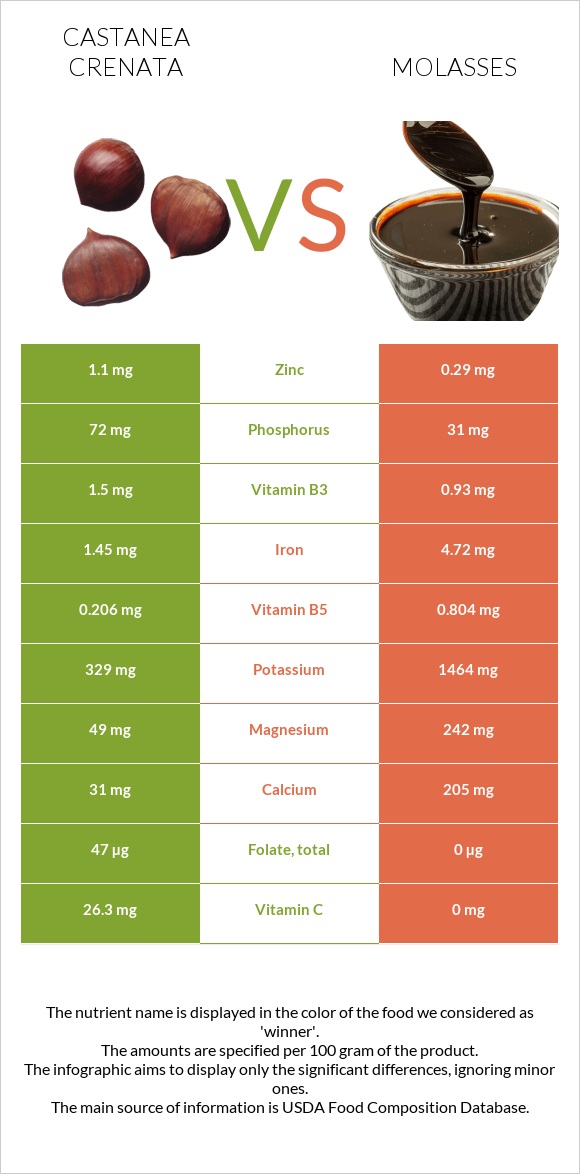 Castanea crenata vs Molasses infographic