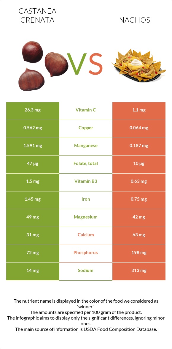 Castanea crenata vs Nachos infographic