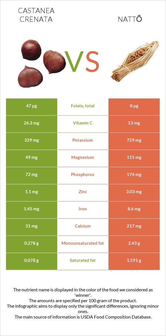 Castanea crenata vs Nattō infographic