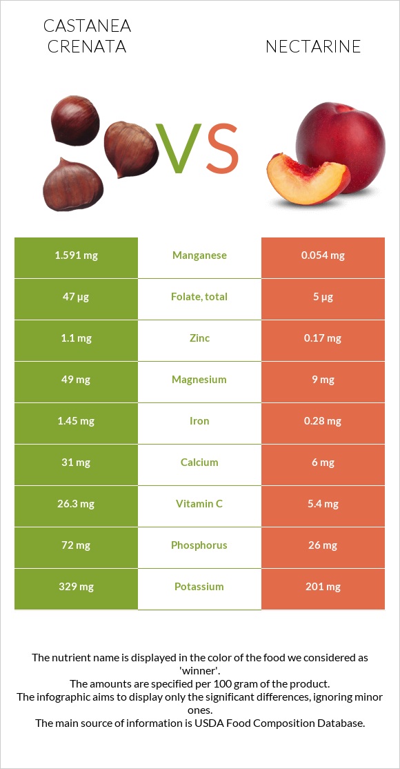 Castanea crenata vs Nectarine infographic