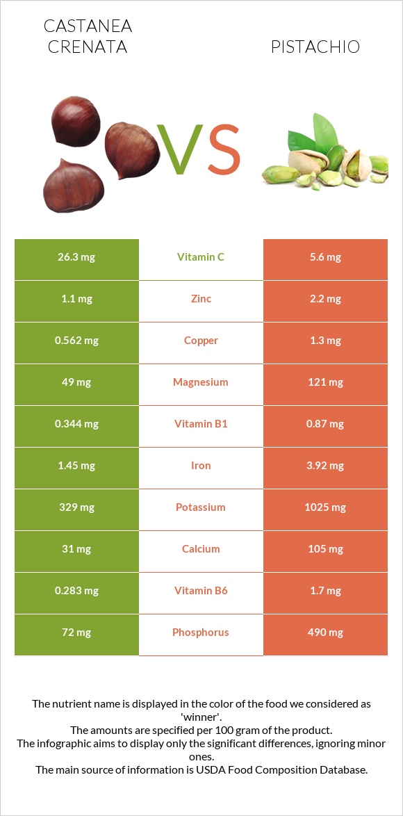 Castanea crenata vs Pistachio infographic