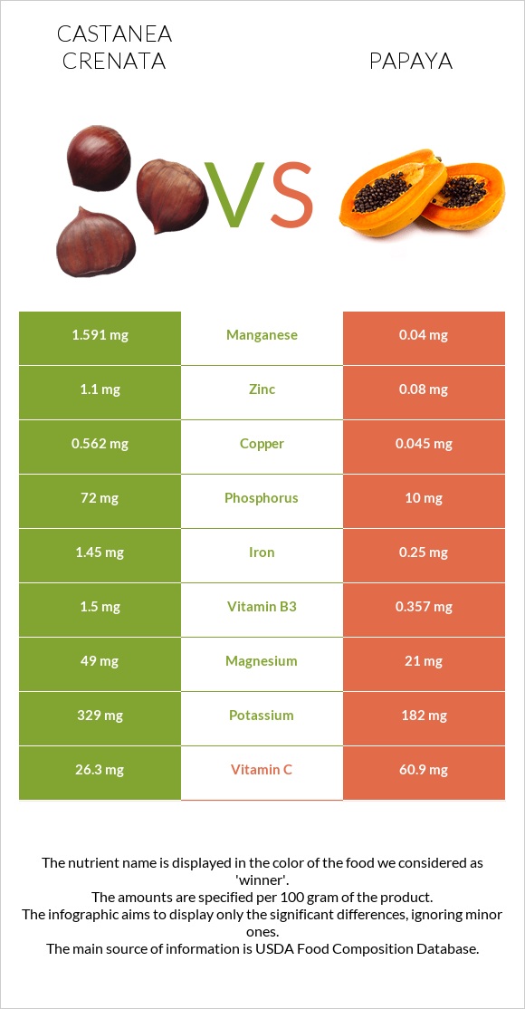 Castanea crenata vs Papaya infographic