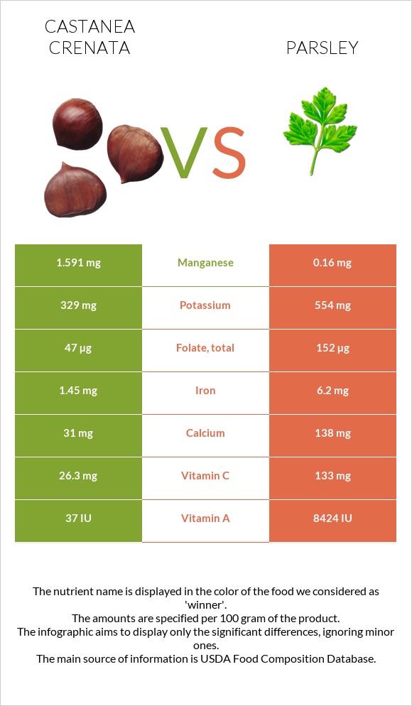 Castanea crenata vs Parsley infographic