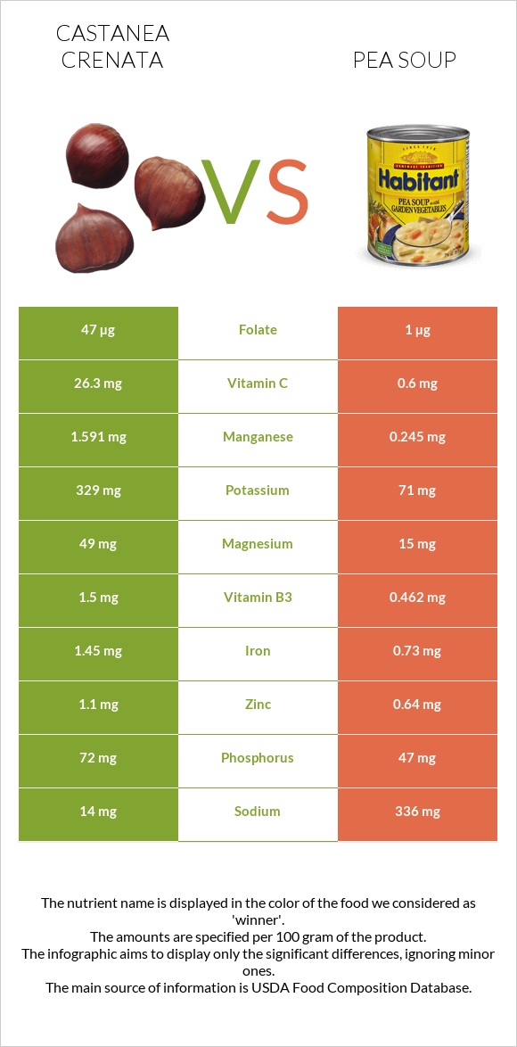 Castanea crenata vs Pea soup infographic