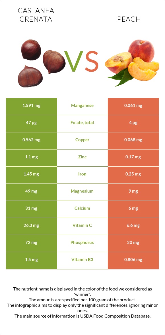 Castanea crenata vs Peach infographic