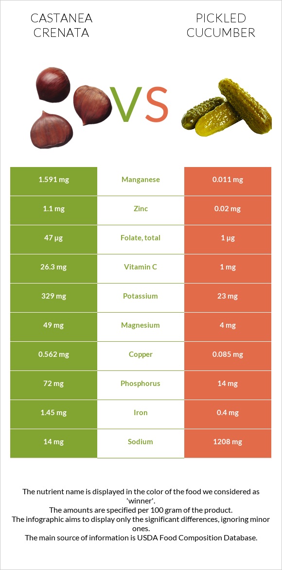 Castanea crenata vs Pickled cucumber infographic