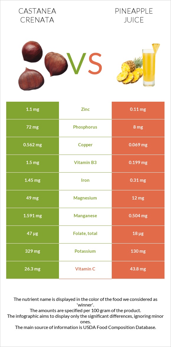 Շագանակ (crenata) vs Արքայախնձորի հյութ infographic