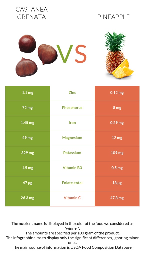 Castanea crenata vs Pineapple infographic