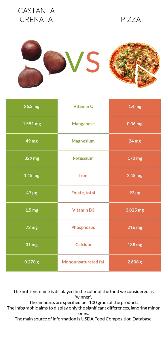 Castanea crenata vs Pizza infographic