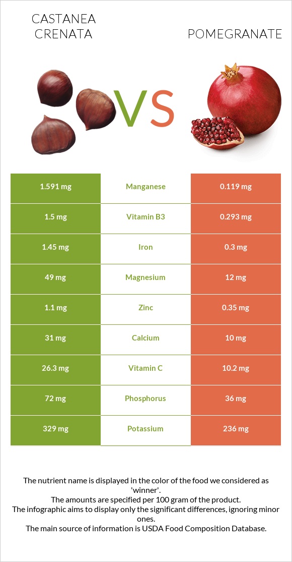 Castanea crenata vs Pomegranate infographic