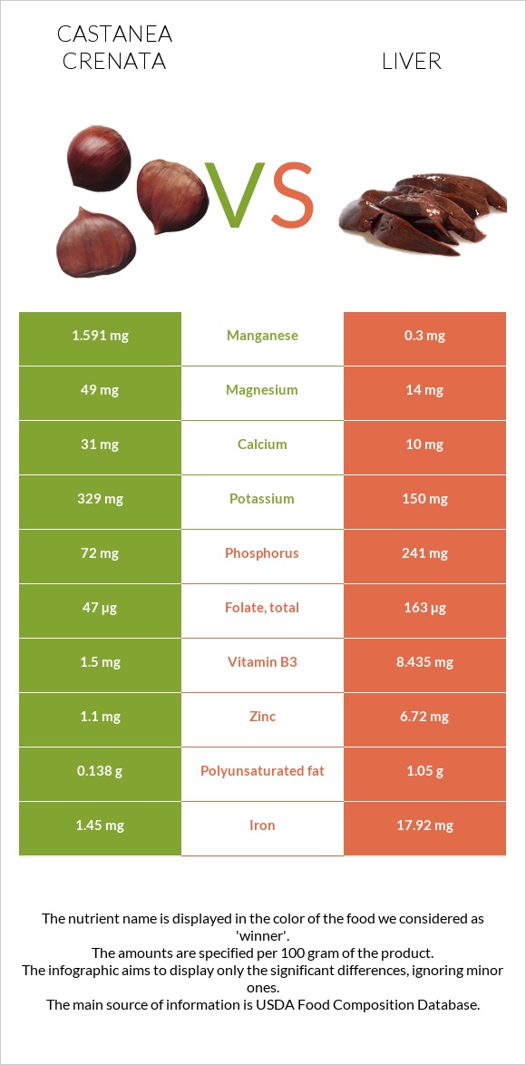 Castanea crenata vs Liver infographic