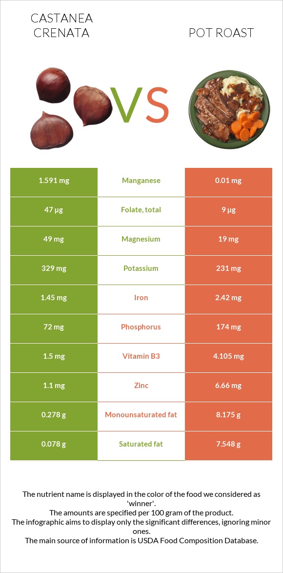 Castanea crenata vs Pot roast infographic