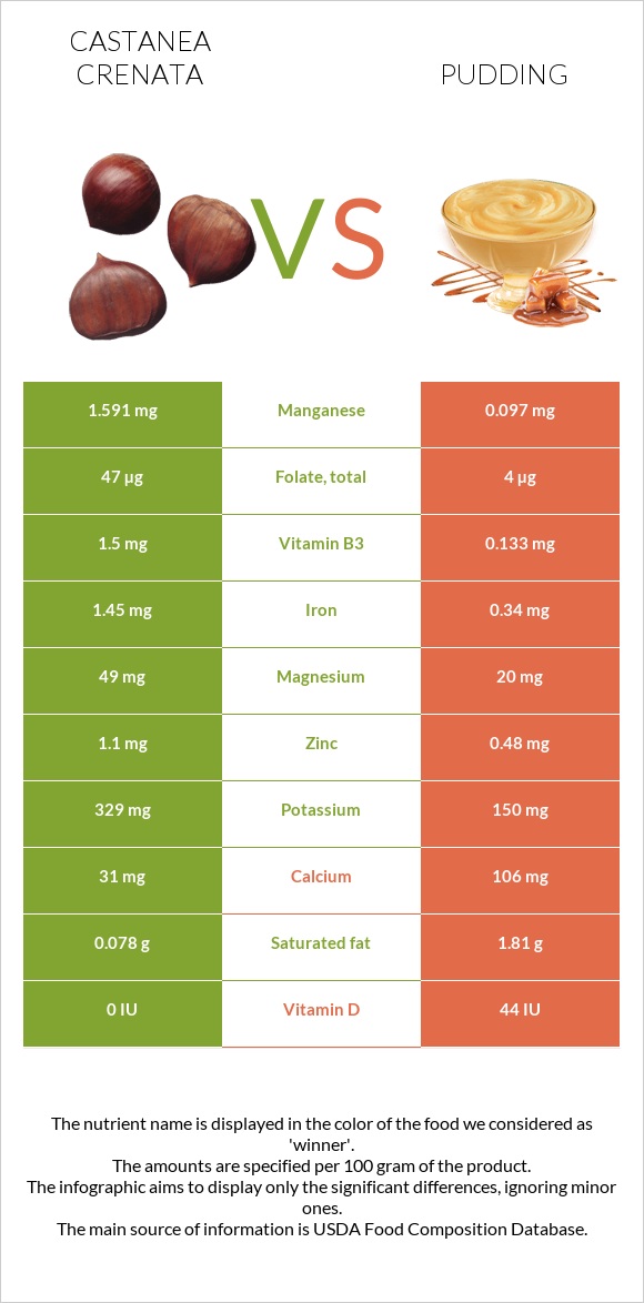 Castanea crenata vs Pudding infographic