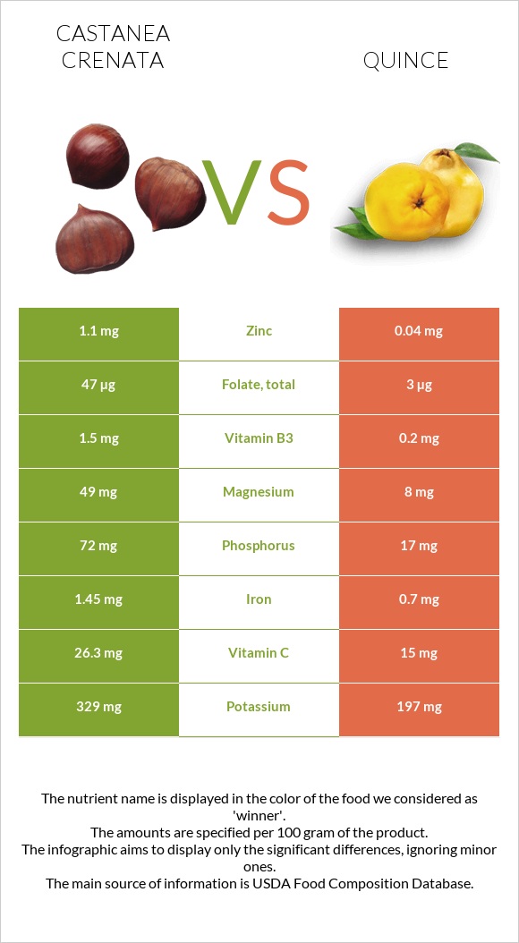 Castanea crenata vs Quince infographic