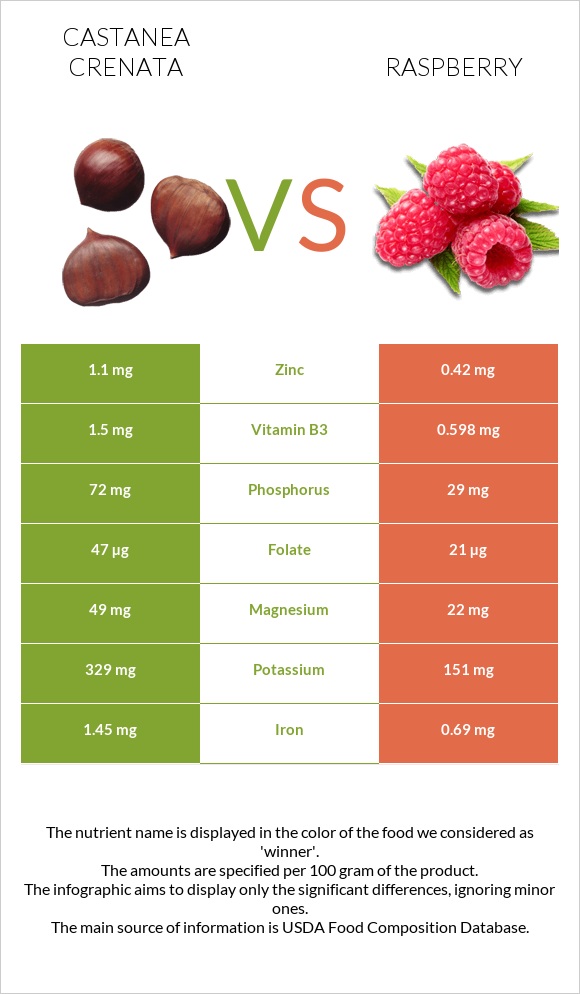 Castanea crenata vs Raspberry infographic