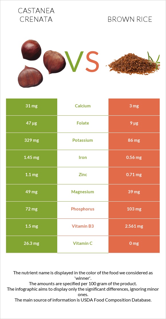 Castanea crenata vs Brown rice infographic