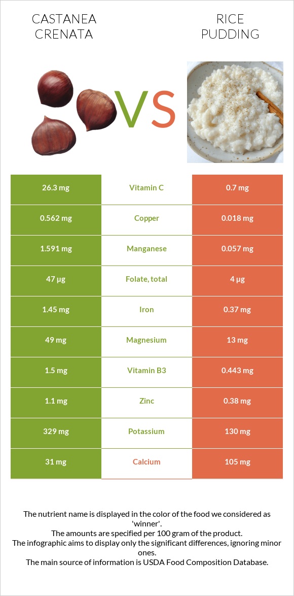 Castanea crenata vs Rice pudding infographic