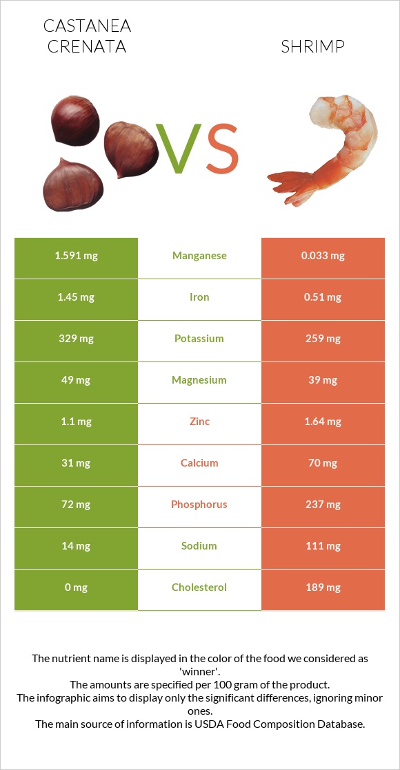 Castanea crenata vs Shrimp infographic