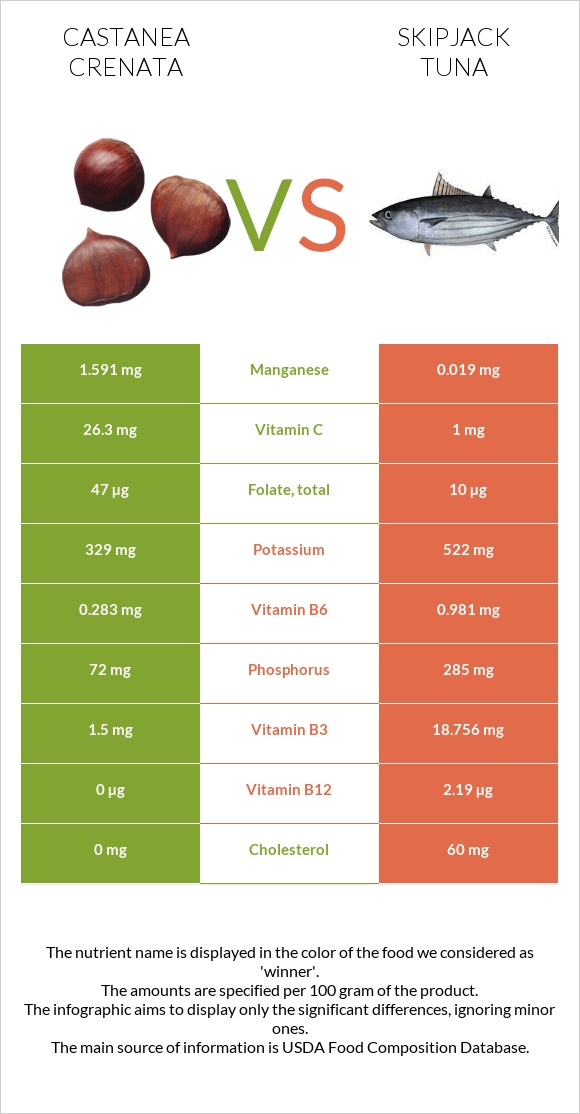 Castanea crenata vs Skipjack tuna infographic