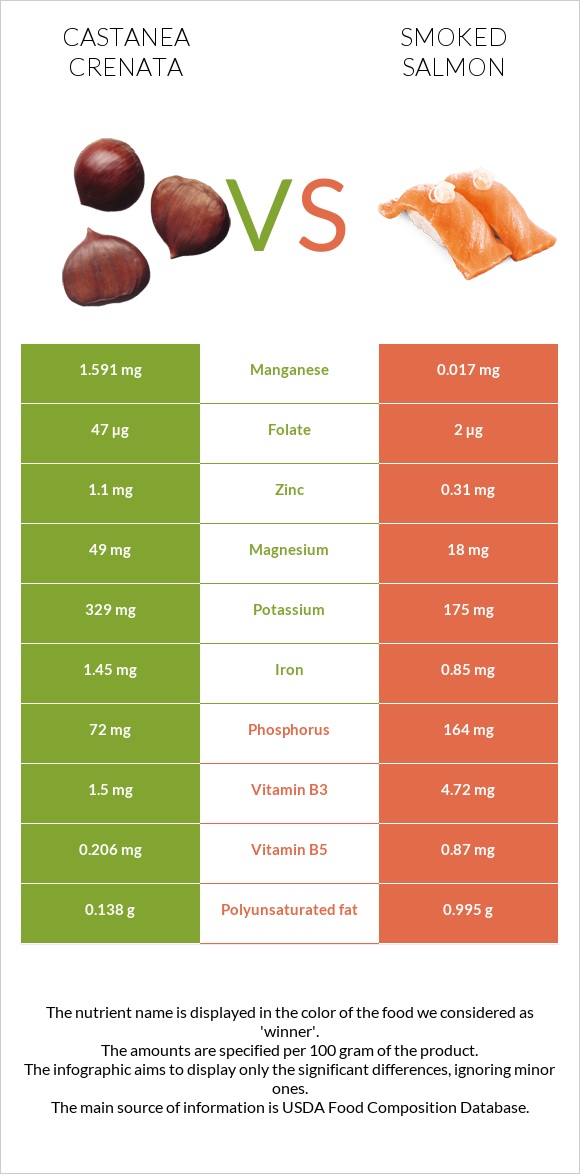 Castanea crenata vs Smoked salmon infographic