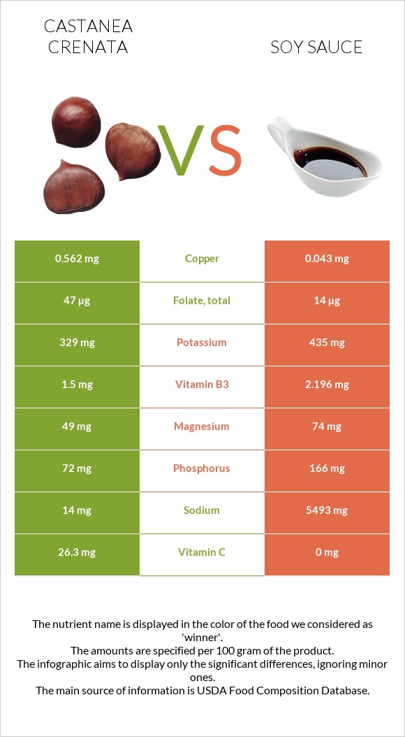 Castanea crenata vs Soy sauce infographic