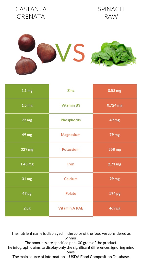Castanea crenata vs Spinach raw infographic