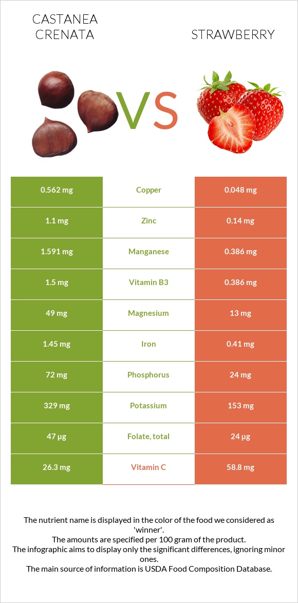 Castanea crenata vs Strawberry infographic
