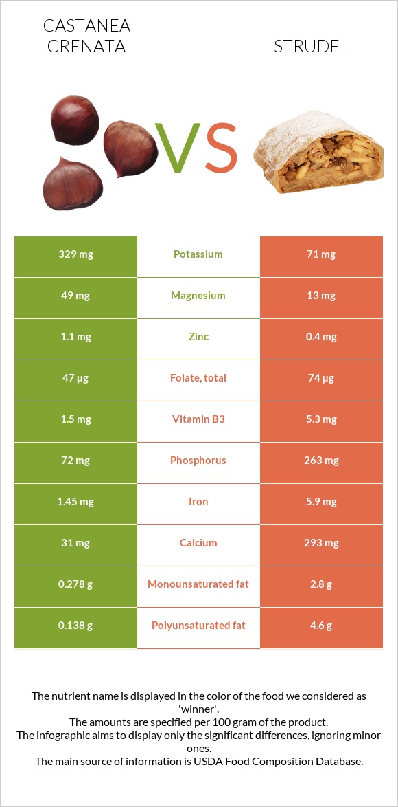 Castanea crenata vs Strudel infographic