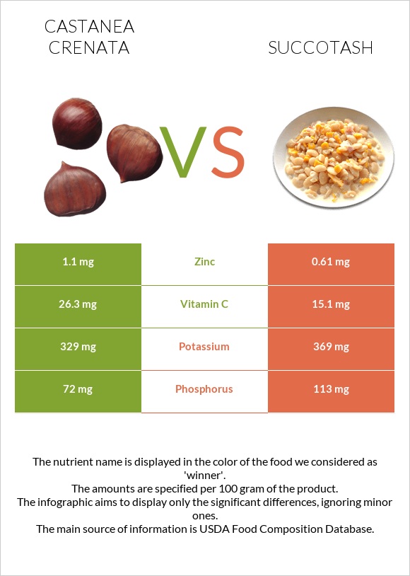 Castanea crenata vs Succotash infographic